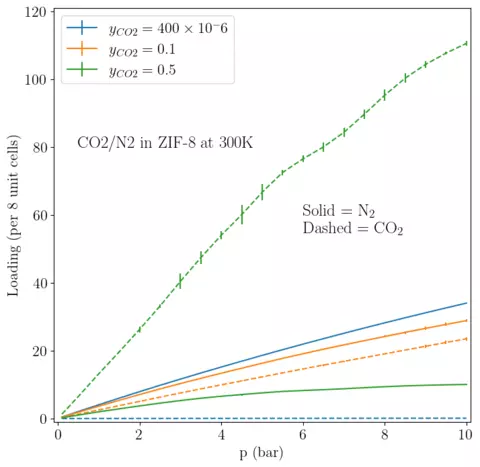 Binary Adsorption Isotherm of N2/CO2 Mixture in ZIF-8 at 300K