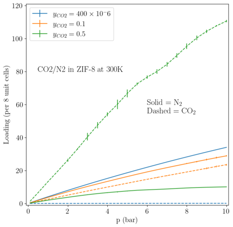 Binary Adsorption Isotherm of N2/CO2 Mixture in ZIF-8 at 300K