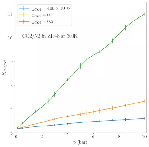 Selectivity of CO2 versus N2 in ZIF-8 at 300K