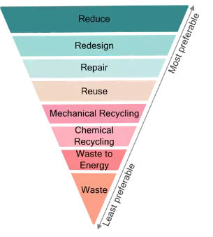 An upside down triangle with levels from top to bottom illustrating most preferable to least preferable: reduce, redesign, repair, reuse, mechanical recycling, waste to energy, waste.