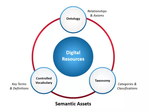 Figure illustrating the concept of Semantic Assets as Digital Resources as Digital Resources encircled by a Controlled Vocabulary (which provides key terms and definitions), a Taxonomy (which provides categories and classifications) and an Ontology (which provides relationships and axioms).
