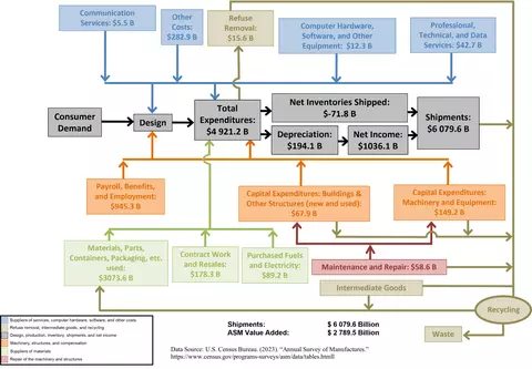 Manufacturing Supply Chain, 2021