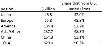 U.S. Firms Share of National Semiconductor Markets