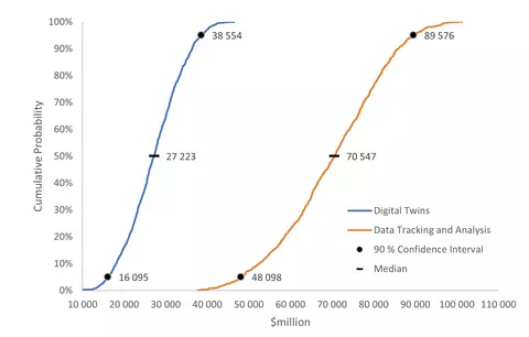 Monte Carlo results on the Impact of Digital Twins along with Data Tracking/Analysis