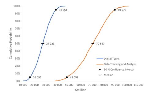 Monte Carlo results on the Impact of Digital Twins along with Data Tracking/Analysis
