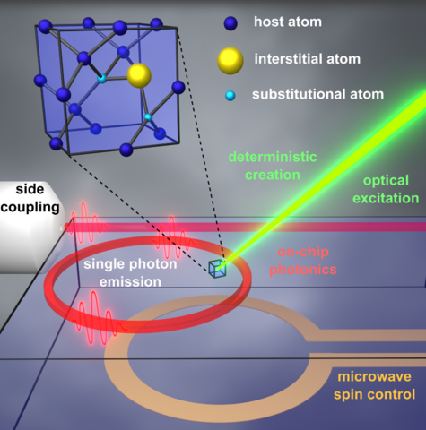 Individual quantum center creation, characterization, quantum control, efficient collection and readout.