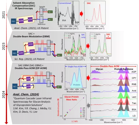 3 part graphic highlighting 1) 2021 solvent absorption compensation (SAC) IR spectroscopy. 2) 2023 SAC + double-beam modulation. 3) 2024 SAC-DBM + double-pass AOM