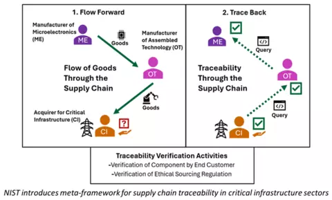 NIST Introduces a Meta-Framework to Strengthen Supply Chain Traceability in Critical Infrastructure Sectors