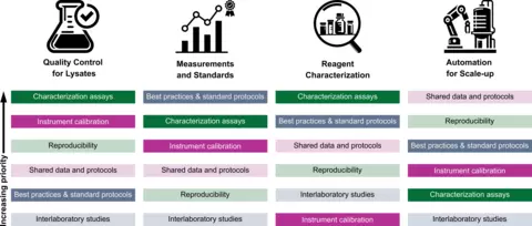 Overview of stakeholder priorities from cell-free manufacturing workshop