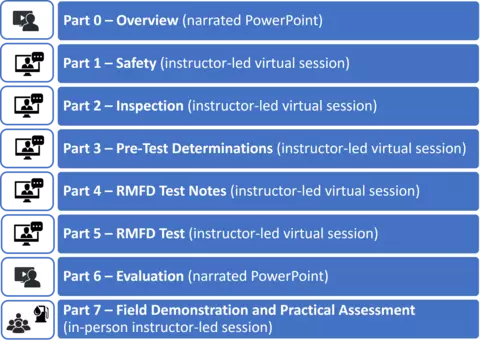 NIST OWM RMFD Blended Course Overview   