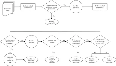 A flow diagram reflecting the process for evaluating examination results