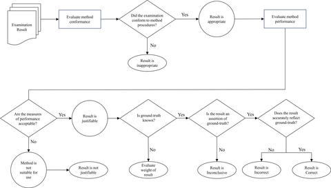 A flow diagram reflecting the process for evaluating examination results