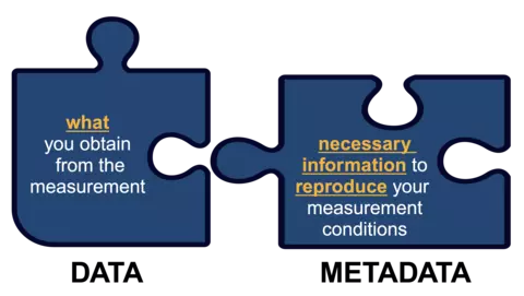 Data (what you obtain from the measurement) & Metadata (necessary information to reproduce your measurement conditions) represented as rwo interlocking puzzle pieces.