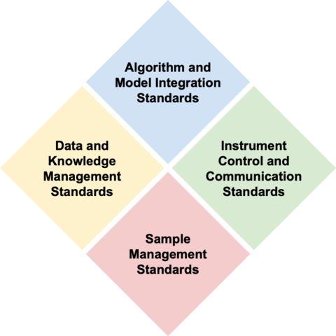 an infographic showing four proposed standards connecting as four joined puzzle pieces