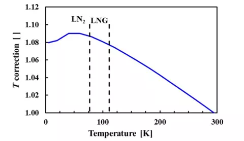 Temperature correction factor for a coriolis meter
