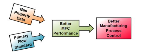 A process graphic showing the a primary flow standard and gas property date used for MFC performance