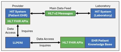 Diagram showing a Healthcare Scenario and Use of AI