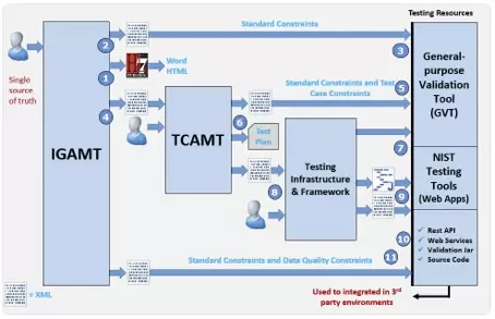 Diagram showing the NIST HL7 v2 Standards Development and Testing Platform Architecture