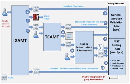 Diagram showing the NIST HL7 v2 Standards Development and Testing Platform Architecture
