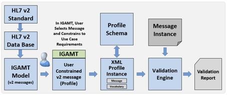 Diagram showing the IGAMT Message Model and Validation Process