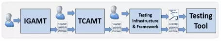 Diagram showing the NIST HL7 v2 Standards Development and Testing Platform Overview