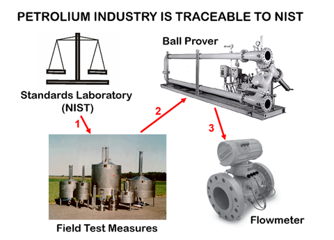 Field test measures