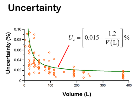 Uncertainty in NIIST’s liquid volume calibrations. 