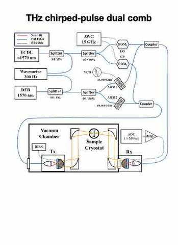 THz dual comb schematic