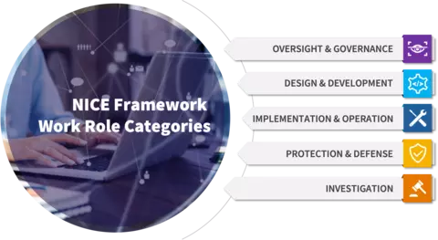 NICE Framework Work Role Categories V2