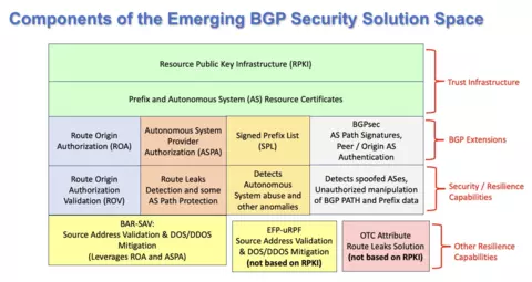 Overview of the BGP security solution space.