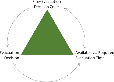 Image of the Evacuation Triangle developed by NIST