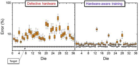 Performance of magnetic tunnel junction crossbar 