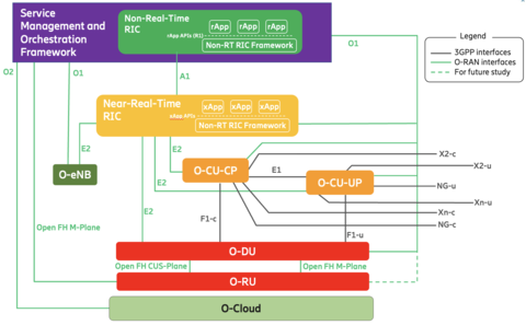 O-RAN Architecture
