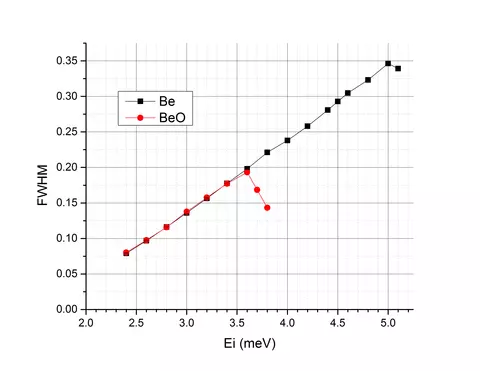 MACS Energy resolution Ei vs FWHM