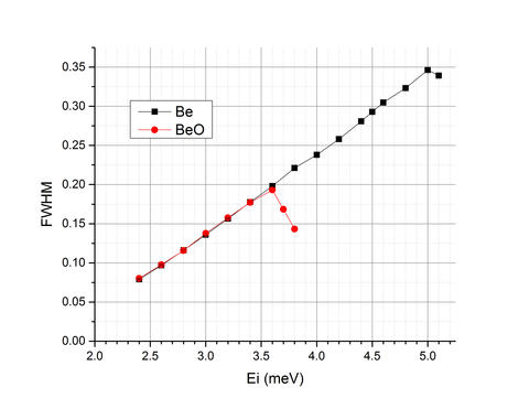 MACS Energy resolution Ei vs FWHM