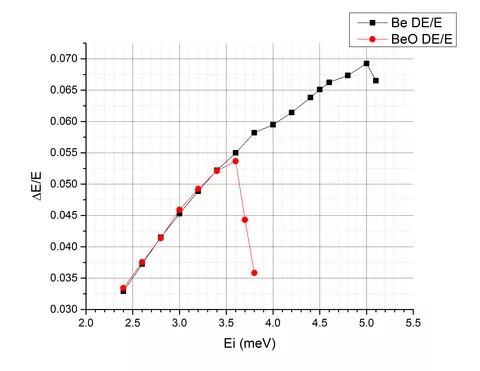 MACS energy resolution ΔE/Ei vs Ei 