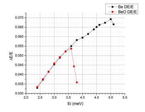 MACS energy resolution ΔE/Ei vs Ei 
