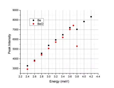 MACS Peak intensity vs Ei