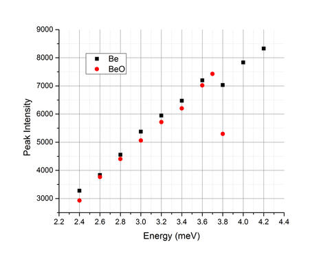 MACS Peak intensity vs Ei