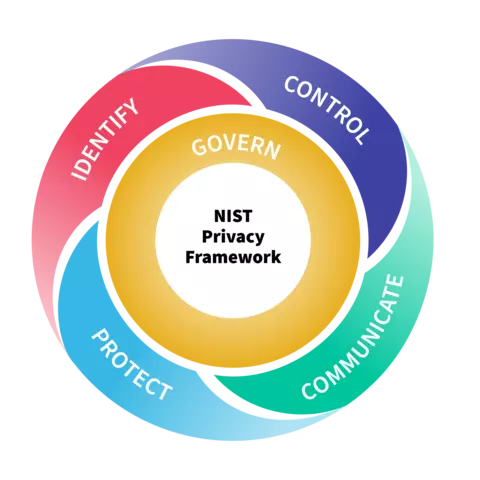 Privacy Framework wheel includes central Govern circle and four outer sections: Control, Communicate, Protect, Identify.