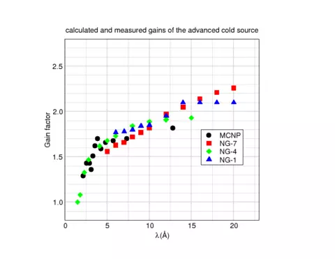 Predicted (MCNP) and observed gains in neutron flux 