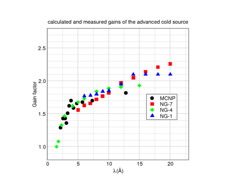 Predicted (MCNP) and observed gains in neutron flux 