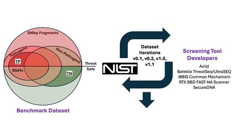 Left, “attestation dataset”, a series of overlapping circles similar to a venn diagram with different colors. There is a central line dissecting the horizontal middle of the outermost circle the top corresponding to ‘threat’ and the bottom corresponding to ‘safe’. The outermost circle contains a label ‘200 bp fragments’ and within that has ’pathogens and ‘non-pathogens’ and within pathogens, “TP”. In the ‘safe’ zone below the line there are “BSATs” and “TN”. To the right of this image is a circular diagram 