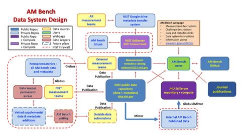 AM Bench Data System Design flowchart which is color-coded to show internal & external data management system process. Details in text body.