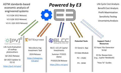 Figure - Suite of E3 Related Tools and Resources