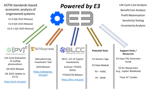 Figure - Suite of E3 Related Tools and Resources