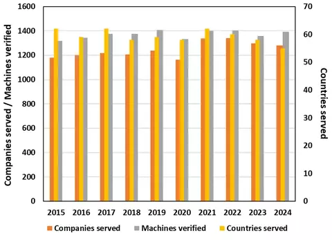 Companies served, machines verificed, and countries served 2015-2024