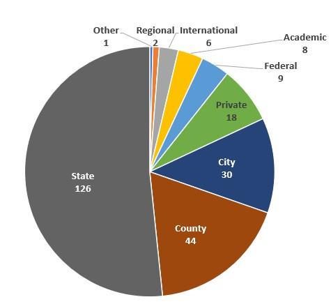 Pir chart showing implementation by organization type