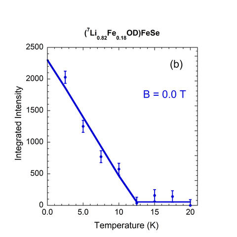 Ferromagnetic Superconductor I vs T