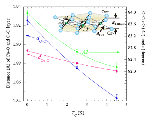 Interatomic Distances